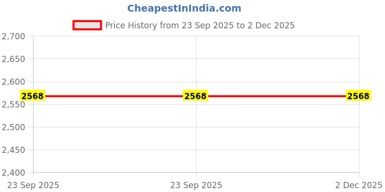 tatacliq.com Inc.5 Women's Grey Mule Shoes inc.5 Price History Graph from 23 Sep 2025 to 2 Dec 2025