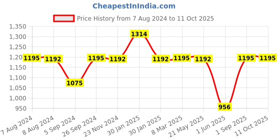 tatacliq.com Inc.5 Women's Grey Sling Back Stilettos inc.5 Price History Graph from 7 Aug 2024 to 11 Oct 2025
