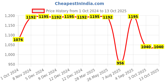 tatacliq.com Inc.5 Women's Grey Sling Back Stilettos inc.5 Price History Graph from 1 Oct 2024 to 12 Oct 2025