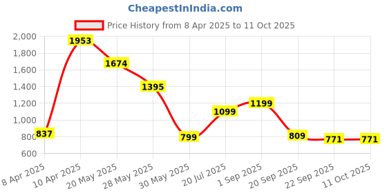 tatacliq.com Inc.5 Women's Grey T-Strap Sandals inc.5 Price History Graph from 8 Apr 2025 to 10 Oct 2025