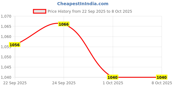 tatacliq.com Inc.5 Women's Grey T-Strap Sandals inc.5 Price History Graph from 22 Sep 2025 to 8 Oct 2025