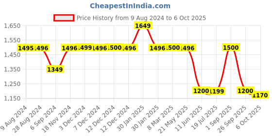 tatacliq.com Inc.5 Women's Grey T-Strap Wedges inc.5 Price History Graph from 9 Aug 2024 to 6 Oct 2025