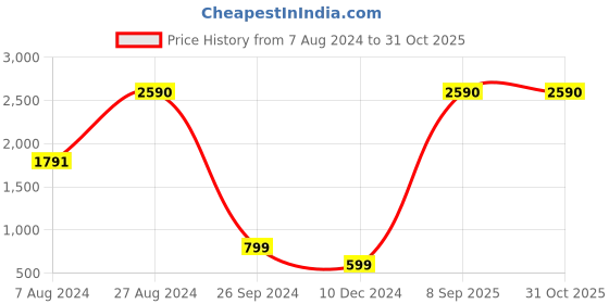 tatacliq.com Inc.5 Women's Grey T-Strap Wedges inc.5 Price History Graph from 7 Aug 2024 to 31 Oct 2025