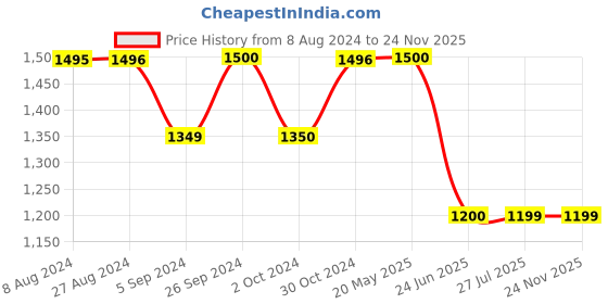 tatacliq.com Inc.5 Women's Grey T-Strap Wedges inc.5 Price History Graph from 8 Aug 2024 to 24 Nov 2025