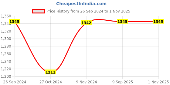 tatacliq.com Inc.5 Women's Grey T-Strap Wedges inc.5 Price History Graph from 26 Sep 2024 to 1 Nov 2025