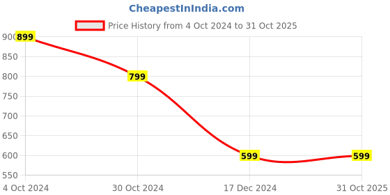 tatacliq.com Inc.5 Women's Grey T-Strap Wedges inc.5 Price History Graph from 4 Oct 2024 to 31 Oct 2025