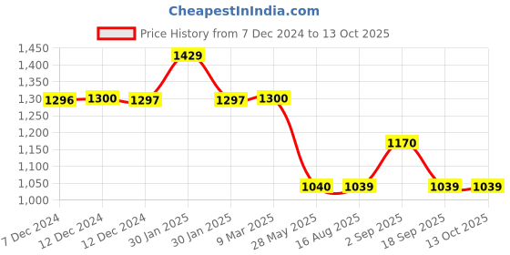 tatacliq.com Inc.5 Women's Grey Thong Sandals inc.5 Price History Graph from 7 Dec 2024 to 12 Oct 2025