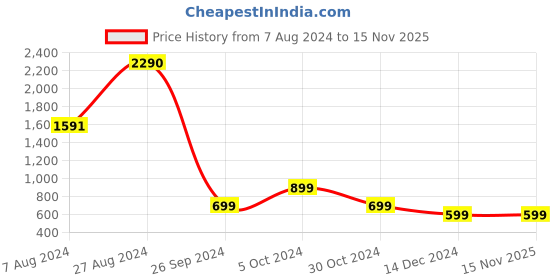 tatacliq.com Inc.5 Women's Grey Thong Wedges inc.5 Price History Graph from 7 Aug 2024 to 15 Nov 2025