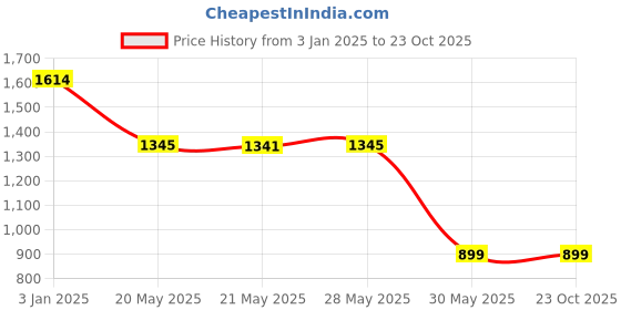 tatacliq.com Inc.5 Women's Grey Thong Wedges inc.5 Price History Graph from 3 Jan 2025 to 23 Oct 2025
