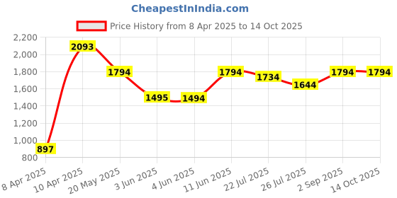 tatacliq.com Inc.5 Women's Grey Thong Wedges inc.5 Price History Graph from 8 Apr 2025 to 14 Oct 2025
