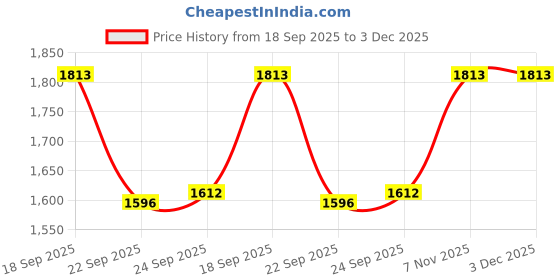 tatacliq.com Inc.5 Women's Grey Thong Wedges inc.5 Price History Graph from 18 Sep 2025 to 3 Dec 2025