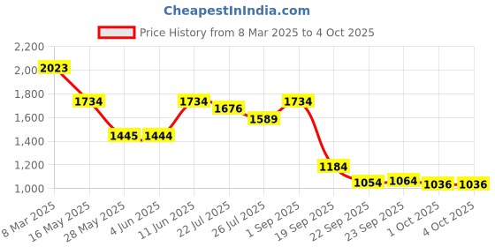 tatacliq.com Inc.5 Women's Grey Thong Wedges inc.5 Price History Graph from 8 Mar 2025 to 4 Oct 2025
