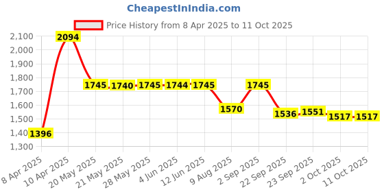 tatacliq.com Inc.5 Women's Grey Thong Wedges inc.5 Price History Graph from 8 Apr 2025 to 10 Oct 2025