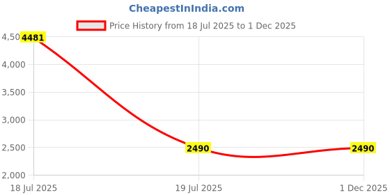 tatacliq.com Inc.5 Women's Grey Thong Wedges inc.5 Price History Graph from 18 Jul 2025 to 30 Nov 2025