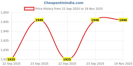tatacliq.com Inc.5 Women's Grey Thong Wedges inc.5 Price History Graph from 22 Sep 2025 to 18 Nov 2025