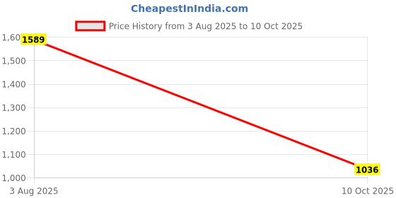 tatacliq.com Inc.5 Women's Grey Thong Wedges inc.5 Price History Graph from 3 Aug 2025 to 10 Oct 2025