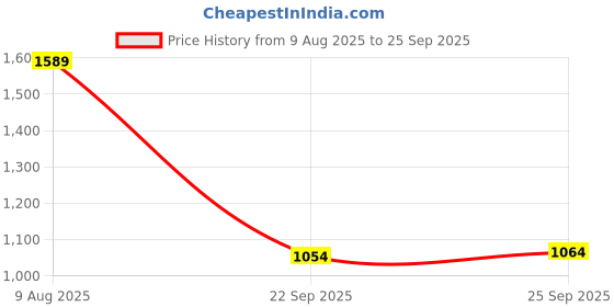 tatacliq.com Inc.5 Women's Grey Thong Wedges inc.5 Price History Graph from 9 Aug 2025 to 25 Sep 2025