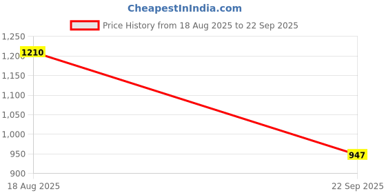 tatacliq.com Inc.5 Women's Grey Thong Wedges inc.5 Price History Graph from 18 Aug 2025 to 22 Sep 2025