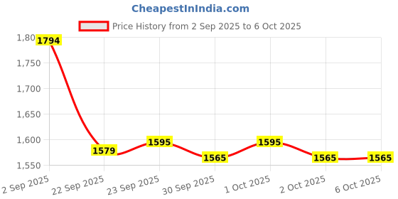 tatacliq.com Inc.5 Women's Grey Thong Wedges inc.5 Price History Graph from 2 Sep 2025 to 6 Oct 2025