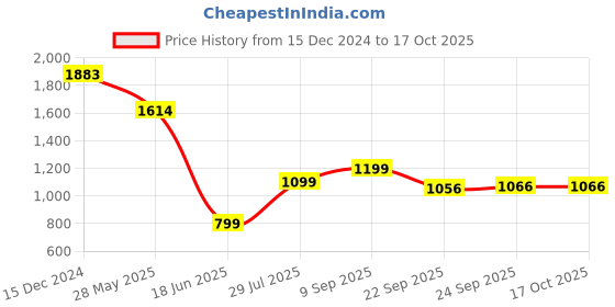 tatacliq.com Inc.5 Women's Grey Toe Ring Sandals inc.5 Price History Graph from 15 Dec 2024 to 16 Oct 2025