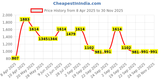 tatacliq.com Inc.5 Women's Grey Toe Ring Sandals inc.5 Price History Graph from 8 Apr 2025 to 29 Nov 2025