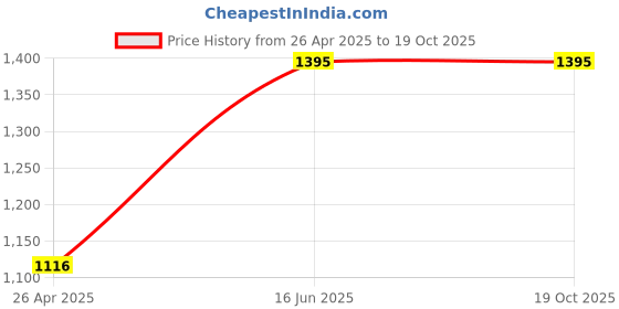 tatacliq.com Inc.5 Women's Grey Toe Ring Sandals inc.5 Price History Graph from 26 Apr 2025 to 19 Oct 2025