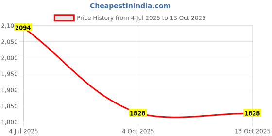 tatacliq.com Inc.5 Women's Grey Toe Ring Sandals inc.5 Price History Graph from 4 Jul 2025 to 13 Oct 2025