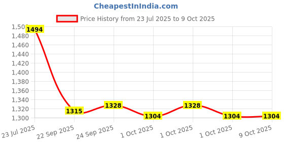 tatacliq.com Inc.5 Women's Grey Toe Ring Sandals inc.5 Price History Graph from 23 Jul 2025 to 9 Oct 2025