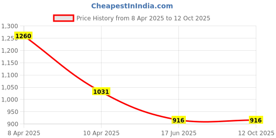 tatacliq.com Inc.5 Women's Grey Toe Ring Wedges inc.5 Price History Graph from 8 Apr 2025 to 12 Oct 2025