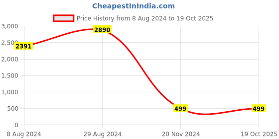 tatacliq.com Inc.5 Women's Gun Metal Ankle Strap Sandals inc.5 Price History Graph from 8 Aug 2024 to 17 Oct 2025