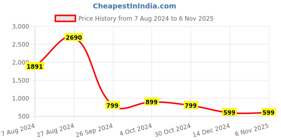 tatacliq.com Inc.5 Women's Gun Metal Ankle Strap Sandals inc.5 Price History Graph from 7 Aug 2024 to 6 Nov 2025