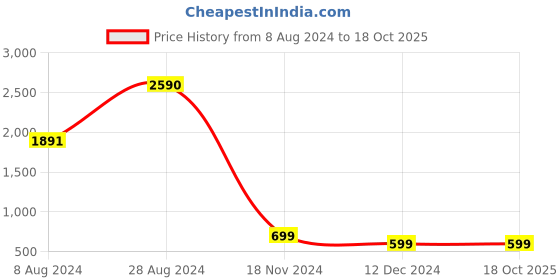 tatacliq.com Inc.5 Women's Gun Metal Ankle Strap Sandals inc.5 Price History Graph from 8 Aug 2024 to 17 Oct 2025