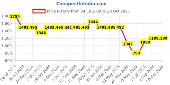 tatacliq.com Inc.5 Women's Gun Metal Ankle Strap Stilettos inc.5 Price History Graph from 24 Jul 2024 to 20 Oct 2025