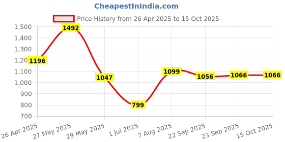 tatacliq.com Inc.5 Women's Gun Metal Ankle Strap Stilettos inc.5 Price History Graph from 26 Apr 2025 to 15 Oct 2025
