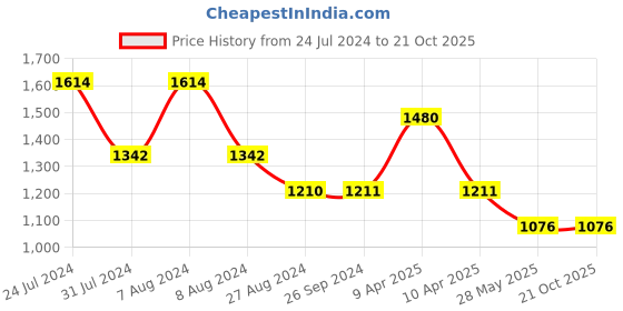 tatacliq.com Inc.5 Women's Gun Metal Ankle Strap Wedges inc.5 Price History Graph from 24 Jul 2024 to 21 Oct 2025
