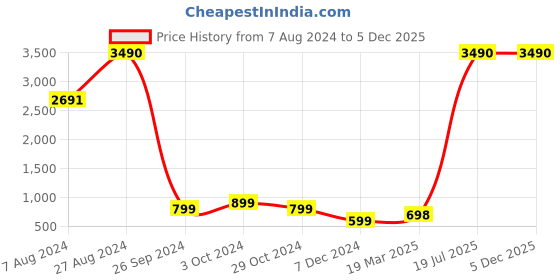 tatacliq.com Inc.5 Women's Gun Metal Casual Stilettos inc.5 Price History Graph from 7 Aug 2024 to 3 Dec 2025