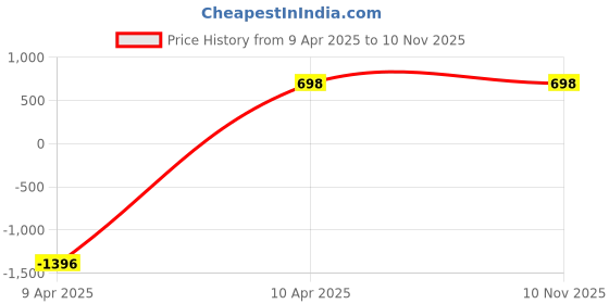 tatacliq.com Inc.5 Women's Gun Metal Casual Stilettos inc.5 Price History Graph from 9 Apr 2025 to 8 Nov 2025