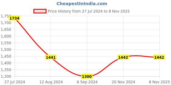 tatacliq.com Inc.5 Women's Gun Metal Casual Wedges inc.5 Price History Graph from 27 Jul 2024 to 6 Nov 2025
