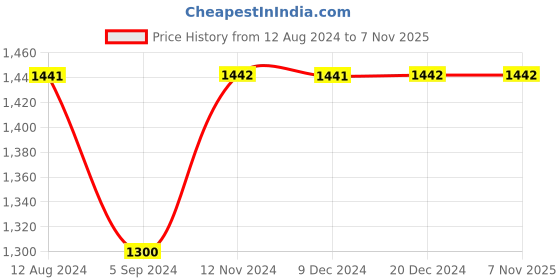 tatacliq.com Inc.5 Women's Gun Metal Casual Wedges inc.5 Price History Graph from 12 Aug 2024 to 6 Nov 2025
