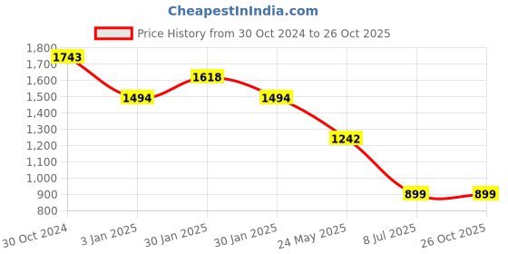 tatacliq.com Inc.5 Women's Gun Metal Cross Strap Wedges inc.5 Price History Graph from 30 Oct 2024 to 25 Oct 2025