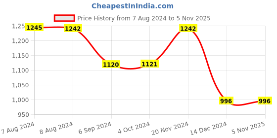 tatacliq.com Inc.5 Women's Gun Metal Sling Back Wedges inc.5 Price History Graph from 7 Aug 2024 to 3 Nov 2025