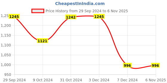 tatacliq.com Inc.5 Women's Gun Metal Sling Back Wedges inc.5 Price History Graph from 29 Sep 2024 to 6 Nov 2025