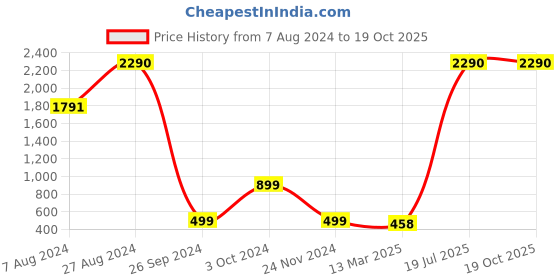 tatacliq.com Inc.5 Women's Gun Metal T-Strap Sandals inc.5 Price History Graph from 7 Aug 2024 to 19 Oct 2025