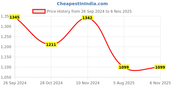 tatacliq.com Inc.5 Women's Gun Metal Thong Sandals inc.5 Price History Graph from 26 Sep 2024 to 6 Nov 2025