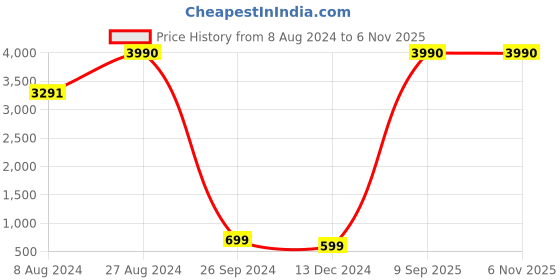 tatacliq.com Inc.5 Women's Gun Metal Thong Wedges inc.5 Price History Graph from 8 Aug 2024 to 6 Nov 2025