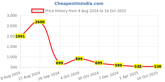 tatacliq.com Inc.5 Women's Gun Metal Thong Wedges inc.5 Price History Graph from 8 Aug 2024 to 16 Oct 2025