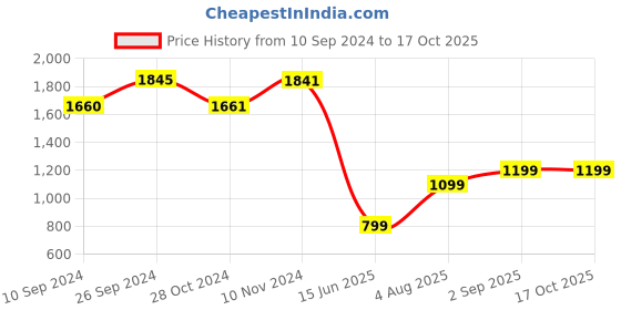 tatacliq.com Inc.5 Women's Gun Metal Thong Wedges inc.5 Price History Graph from 10 Sep 2024 to 16 Oct 2025