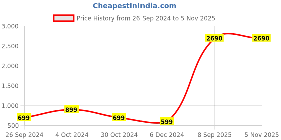 tatacliq.com Inc.5 Women's Gun Metal Thong Wedges inc.5 Price History Graph from 26 Sep 2024 to 4 Nov 2025