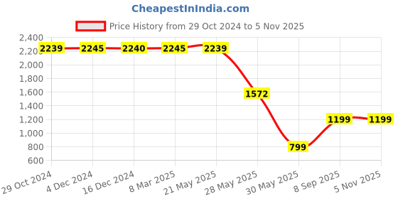 tatacliq.com Inc.5 Women's Gun Metal Thong Wedges inc.5 Price History Graph from 29 Oct 2024 to 4 Nov 2025