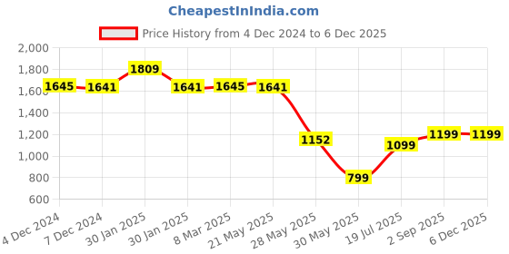 tatacliq.com Inc.5 Women's Gun Metal Toe Ring Sandals inc.5 Price History Graph from 4 Dec 2024 to 4 Dec 2025
